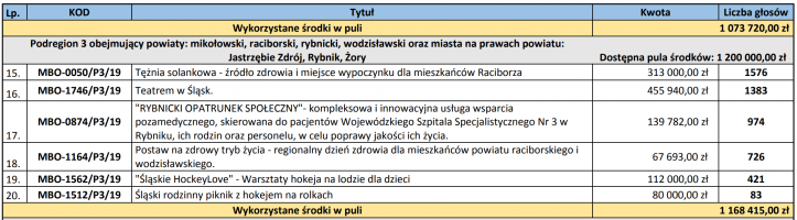Wyniki głosowania w Marszałkowskim Budżecie Obywatelskim 